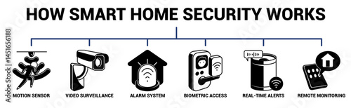 How Smart Home Security Works