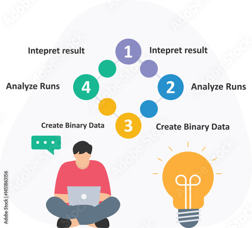 Programmer creating binary data or writing code, analyzing runs or test iterations, interpreting results or output data, debugging errors or optimizing performance, refining algorithms or computationa
