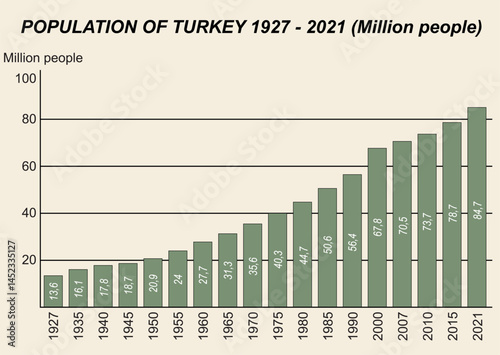 Turkey population charts, Statistics table.  POPULATION OF TURKEY 1927-2021 (Million people)
