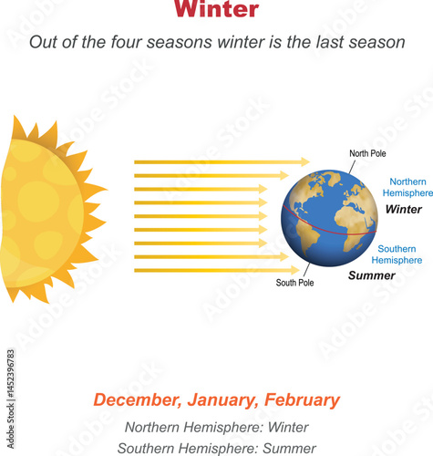 The formation of the seasons.
Out of the four seasons winter is the last season.
