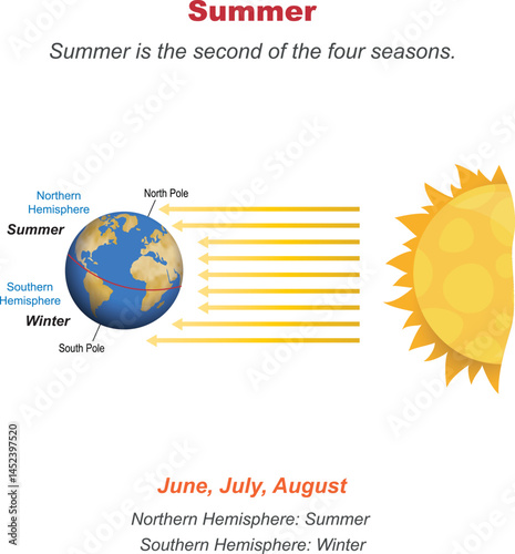 The formation of the seasons.
Summer is the second of the four seasons.
