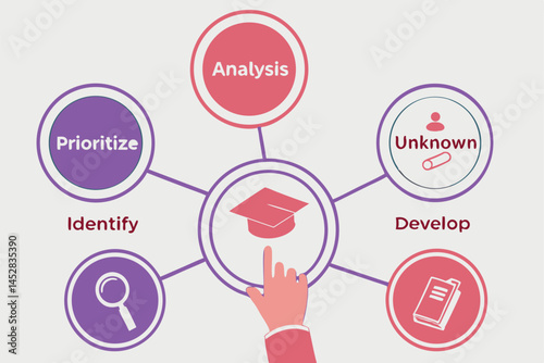University Research and Development Diagram Showing Analysis, Prioritize, Identify, Unknown, and Develop Steps, Vector Illustration.