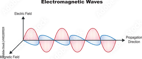 Vector scientific illustration of electromagnetic wave consisting of electric and magnetic fields. Wavelength, amplitude, frequency. Radio waves, light.