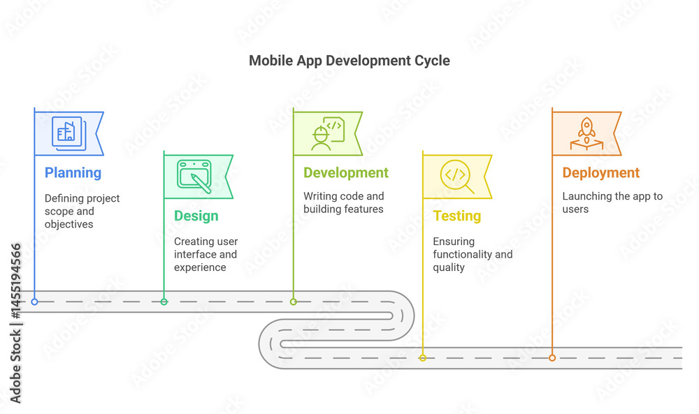 Mobile App Development Cycle: A comprehensive graphic illustrating the stages of mobile application development, from initial planning to final deployment, showcasing the iterative process of design. Mobile App Development Cycle: A comprehensive graphic illustrating the stages of mobile application development, from initial planning to final deployment, showcasing the iterative process of design.