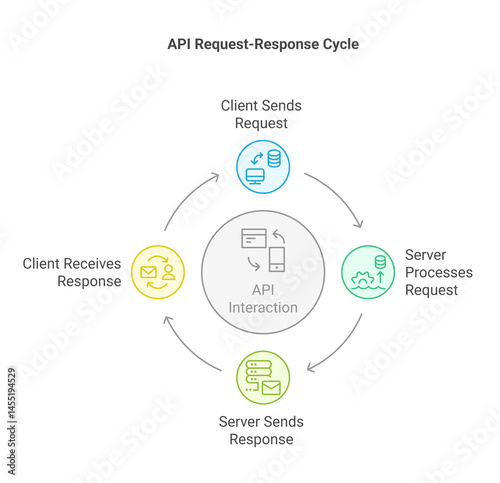 API Request-Response Cycle: A diagram illustrating the dynamic flow of an API request-response cycle. The circular design represents a continuous exchange between a client and a server.