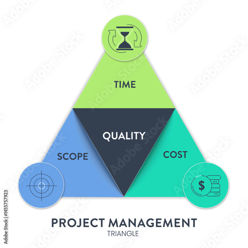 Project Management Triangle or Iron Triangle strategy framework infographic diagram chart presentation banner with icon vector has quality, scope (feature), time (schedule), cost (resources, budget).