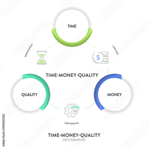 Time, Quality and Money or project management triangle framework infographic diagram chart presentation banner with icon has quality, scope (feature), time (schedule), cost (resources). Iron Triangle.
