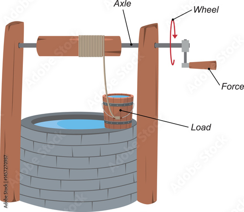 Force and Motion, Support and Motion - Thrust and linear momentum Physics shapes, Lifting loads, Pulling loads wheel and axle (simple machines)