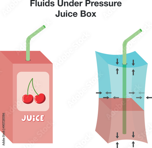 Air pressure. Fluids move from the high pressure area to the low pressure area. liquid pressure. Juice Box and straw. Physics examples. Vector illustration.
