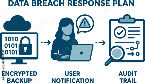 Vector illustration of data breach response plan with encrypted backup, user notification steps, and audit trail