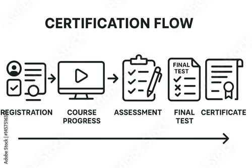Vector illustration of certification flow showing registration, course progress, assessment, final test, and certificate download