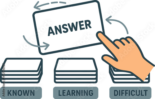 Vector illustration showing flashcard review session with “known,” “learning,” and “difficult” card stacks and swipe gestures