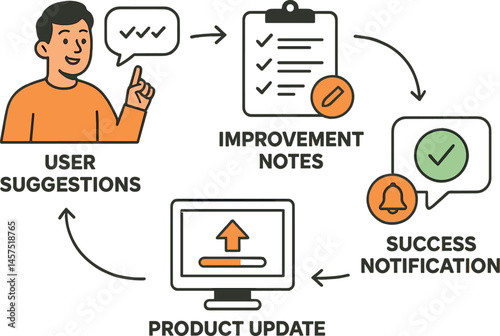 Vector illustration of feedback loop system with user suggestions, improvement notes, product update, and success notification