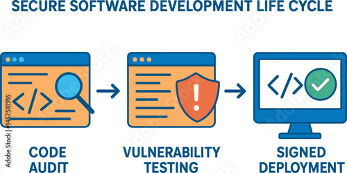 Vector illustration of secure software development life cycle showing code audit, vulnerability testing, and signed deployment