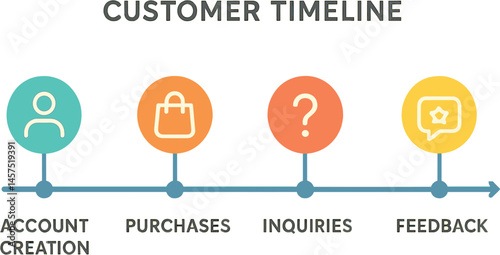 Vector illustration of customer timeline visualization with account creation, purchases, inquiries, and feedback points
