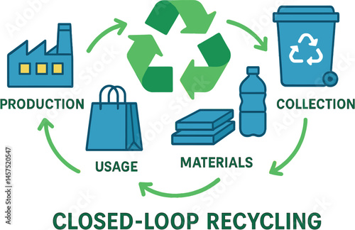 Vector illustration of closed-loop recycling concept showing production, usage, collection, and reintegration into materials