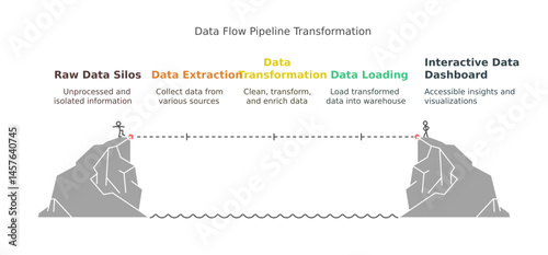 Data flow pipeline transformation: An illustrative representation of a data flow pipeline, bridging the gap between raw data and interactive data dashboard.