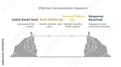 Effective Communication Sequence: A simple illustration outlines a strategic sequence for effective communication. Starting with the initial email, continuing through follow-up communications.