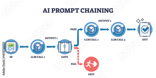 AI prompt chaining visualizes sequential LLM calls, decision gates, and output flow in a clear process. Outline diagram