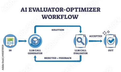 AI evaluator optimizer workflow shows process flow with icons for input, generator, evaluator, and output. Outline diagram