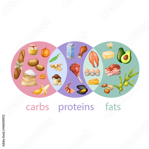 Proteins, fats and carbohydrates in foods are a combination.