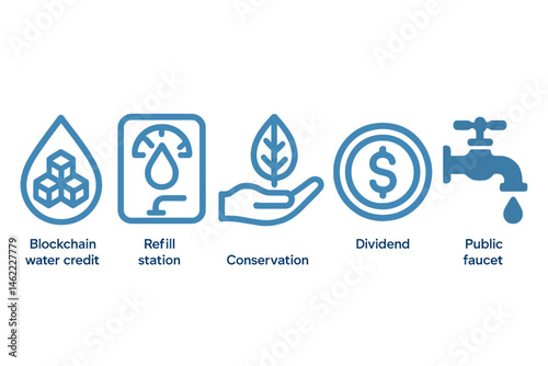 Icons representing water finance include images of a droplet, meter, leaf, coin, and faucet