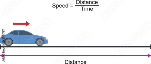 Speed formula in physics. Speed, distance and time relation. Calculate the speed of the car. Motion of a car in a straight line.