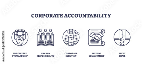 Corporate accountability is shown with icons of stewardship, responsibility, scrutiny, commitment, and audit trail. Outline icons set