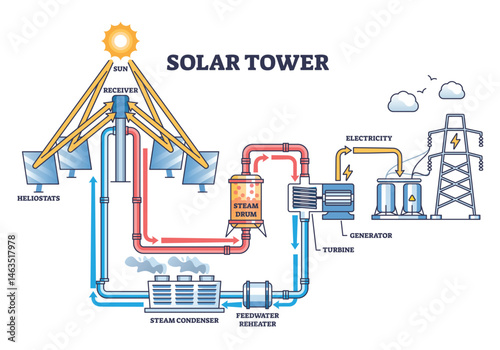 Solar tower diagram shows sunlight reflected by heliostats to a receiver, generating steam for electricity. Key objects, heliostats, receiver, steam drum. Outline diagram