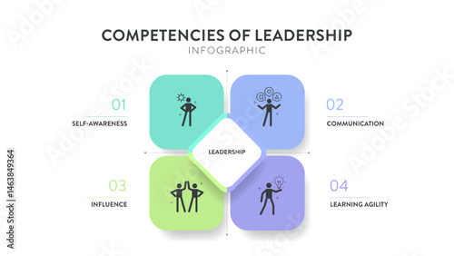 Competencies of leadership strategy presentation framework infographic diagram chart illustration banner template with icon vector has self awareness, communication, influence and learning agility.