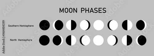 Consistent change of the visible moon in the sky when observed at Southern Hemisphere, Northern Hemisphere of the Earth. Vector