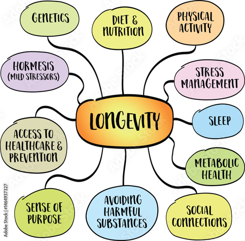 Longevity - how long and how well we live - is influenced by a mix of genetics, lifestyle, environment, and access to healthcare. Infographics mind map sketch.