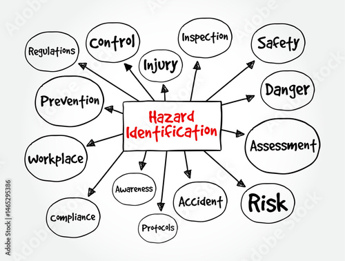 Hazard Identification means the process of finding and recognizing things that could potentially cause harm in a workplace, environment, or activity, mind map text concept background