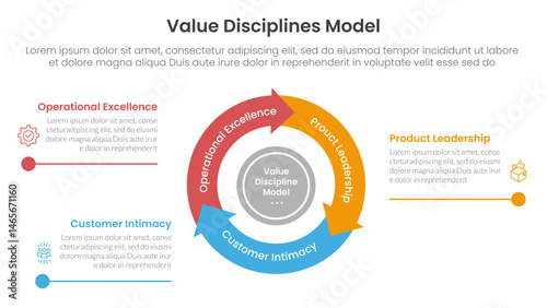 value discipline model business framework infographic 3 point with flywheel cycle circular and arrow line point for slide presentation