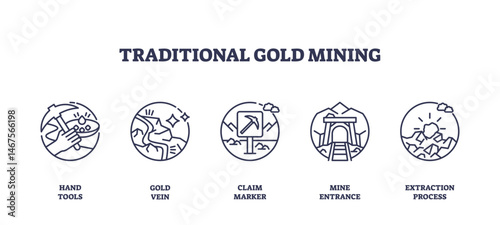 Traditional gold mining is shown with hand tools, gold vein, and mine entrance, representing extraction and claim process. Outline icons set