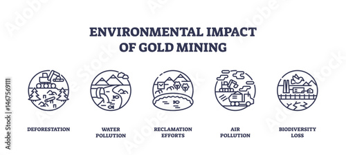 Environmental impact of gold mining is shown with icons for deforestation, water pollution, reclamation, air pollution, and biodiversity loss. Outline icons set