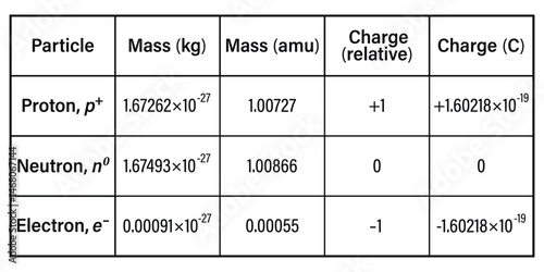 Properties of subatomic particles table on the white background. Education. Science. School. Vector illustration.