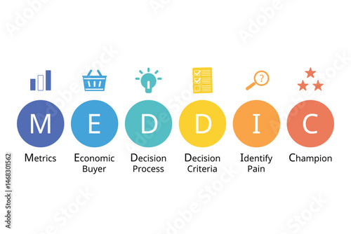 MEDDIC Sales Methodology for Metrics, Economic buyer, decision process, decision criteria, identify plain, champion