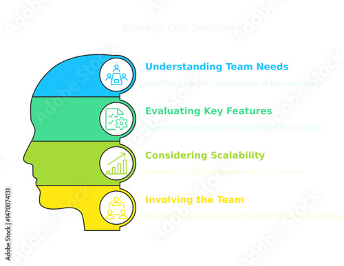 a vibrant infographic illustrating a four-step guide to understanding team needs, evaluating key features, considering scalability, and involving the team
