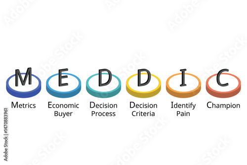 MEDDIC Sales Methodology for Metrics, Economic buyer, decision process, decision criteria, identify plain, champion