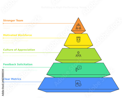 A detailed infographic with a pyramid structure, showcasing key elements of a successful team environment 