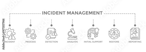 Incident management banner web icon vector illustration concept for business process management with an icon of the incident, process, detection, analysis, initial support, restore, and reporting
