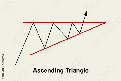 ascending triangle chart pattern is depicted with converging trendlines and breakout arrow