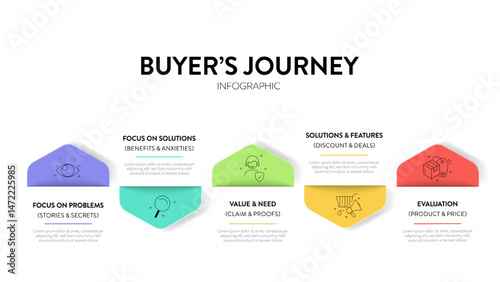 Buyer's Journey map infographic diagram chart template with icon vector for business presentation has unaware, problem, solution, product and most aware. Personal goals setting, strategy plan concept.
