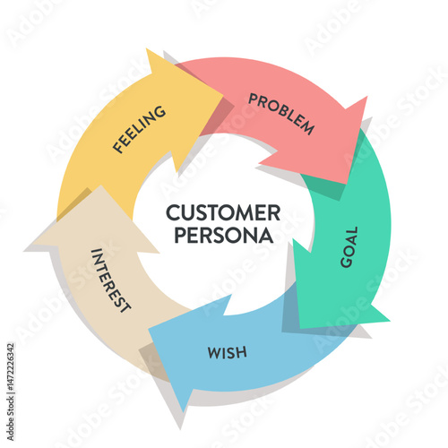 Customer Persona strategy diagram chart infographic template banner vector for business presentation has problem, goal, wish, interest and feeling. Understand customer needs, behaviors, and motivation