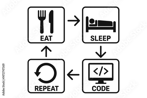 Programmer's daily routine cycle: Eat, Sleep, Code, Repeat vector diagram. Simple black icons represent a software developer's lifestyle loop with food, rest, computer coding symbols.