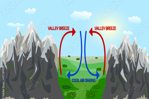 Valley breeze. Mountain wind direction scheme. Air movement from earth surface. Uneven warming and cooling. Thermal warm and cold air circulation diagram. Local weather cause. Vector illustration