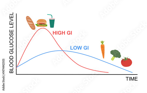 Glycemic index curve, blood glucose level, low and high carbohydrate levels.