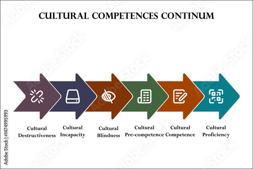 Six aspects of Cultural Competences continuum. Infographic template with icons and description placeholder
