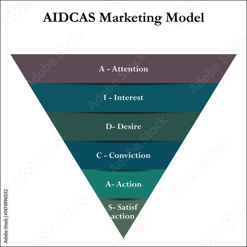 AIDCAS Marketing Model - attention, interest, desire, conviction, action, satisfaction. Infographic template with icons and description placeholder